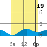 Waimanalo tide chart for Sunday, May 19, 2024