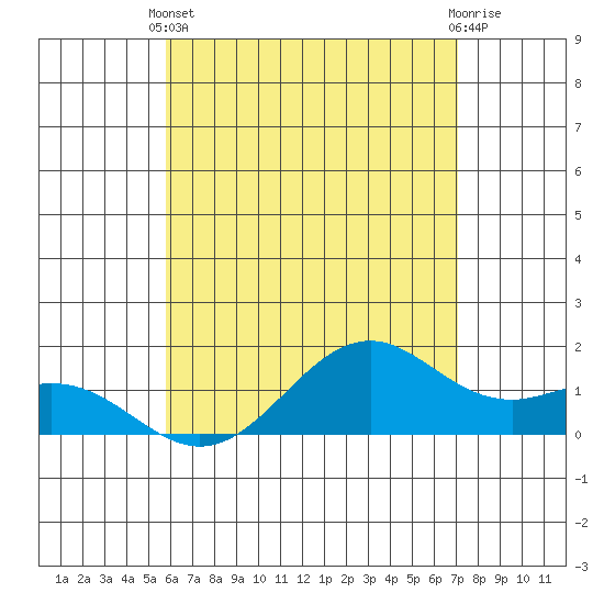Waimanalo tide chart for Wednesday, May 22, 2024