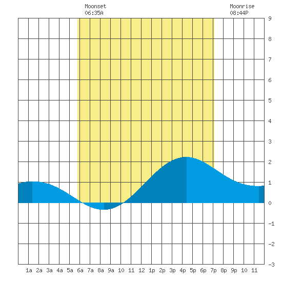Waimanalo tide chart for Friday, May 24, 2024