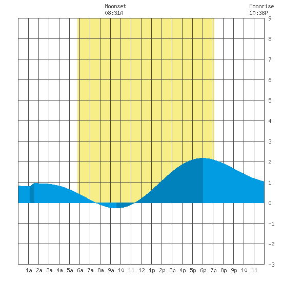 Waimanalo tide chart for Sunday, May 26, 2024