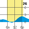 Waimanalo tide chart for Sunday, May 26, 2024
