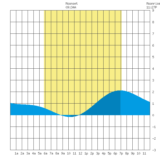 Waimanalo tide chart for Monday, May 27, 2024