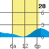 Waimanalo tide chart for Tuesday, May 28, 2024