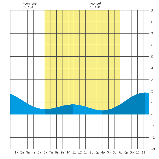 Waimanalo tide chart for Thursday, May 2, 2024