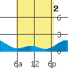 Waimanalo tide chart for Thursday, May 2, 2024