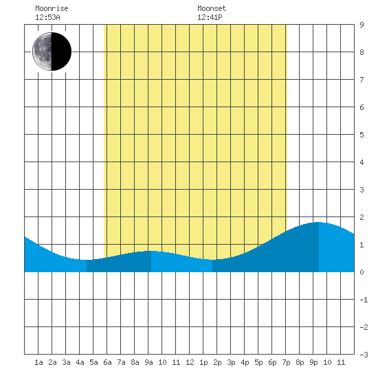 Waimanalo tide chart for Thursday, May 30, 2024
