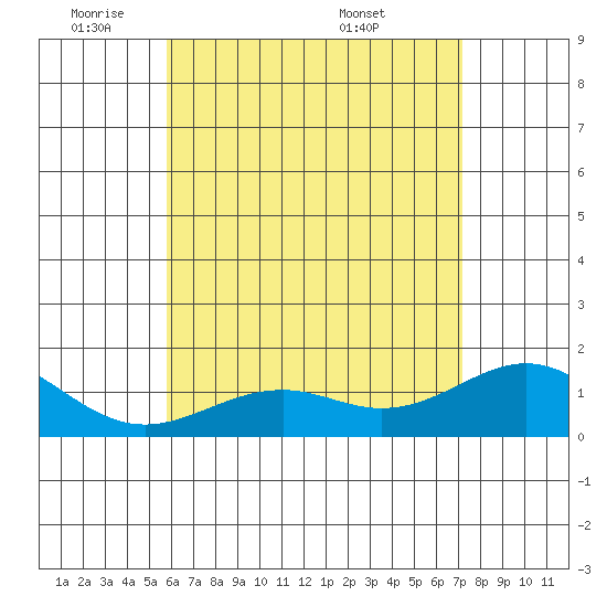Waimanalo tide chart for Friday, May 31, 2024