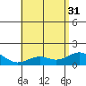 Waimanalo tide chart for Friday, May 31, 2024