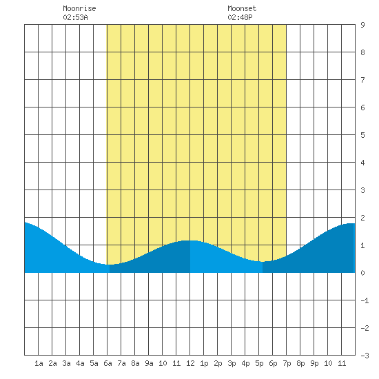 Waimanalo tide chart for Friday, May 3, 2024