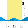 Waimanalo tide chart for Friday, May 3, 2024