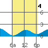 Waimanalo tide chart for Saturday, May 4, 2024