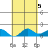 Waimanalo tide chart for Sunday, May 5, 2024