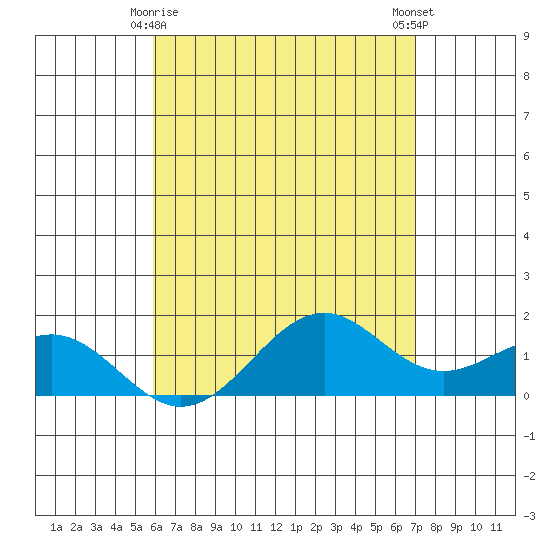 Waimanalo tide chart for Monday, May 6, 2024