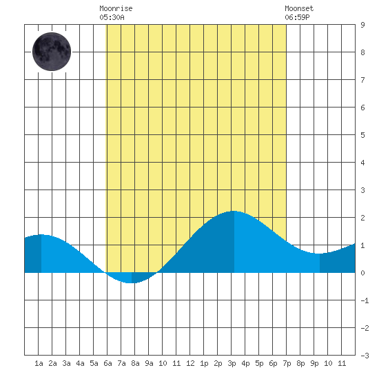 Waimanalo tide chart for Tuesday, May 7, 2024