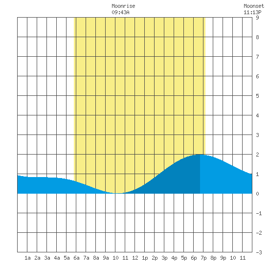 Waimanalo tide chart for Monday, June 10, 2024
