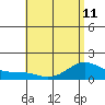 Waimanalo tide chart for Tuesday, June 11, 2024