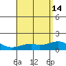 Waimanalo tide chart for Friday, June 14, 2024
