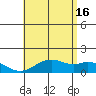 Waimanalo tide chart for Sunday, June 16, 2024