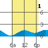 Waimanalo tide chart for Saturday, June 1, 2024