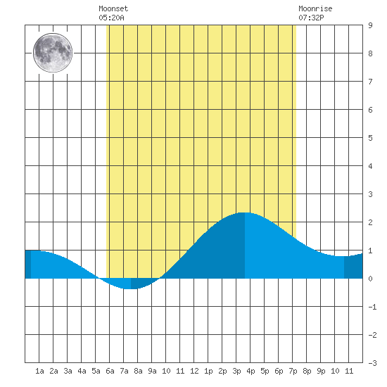 Waimanalo tide chart for Friday, June 21, 2024