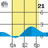 Waimanalo tide chart for Friday, June 21, 2024