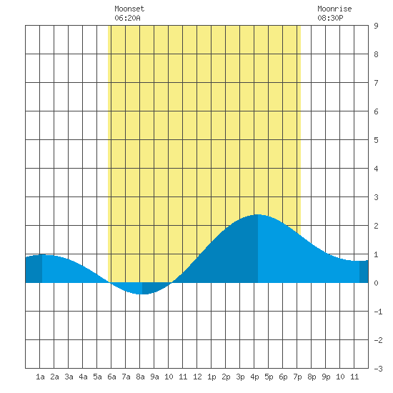 Waimanalo tide chart for Saturday, June 22, 2024