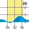 Waimanalo tide chart for Saturday, June 22, 2024
