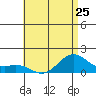 Waimanalo tide chart for Tuesday, June 25, 2024