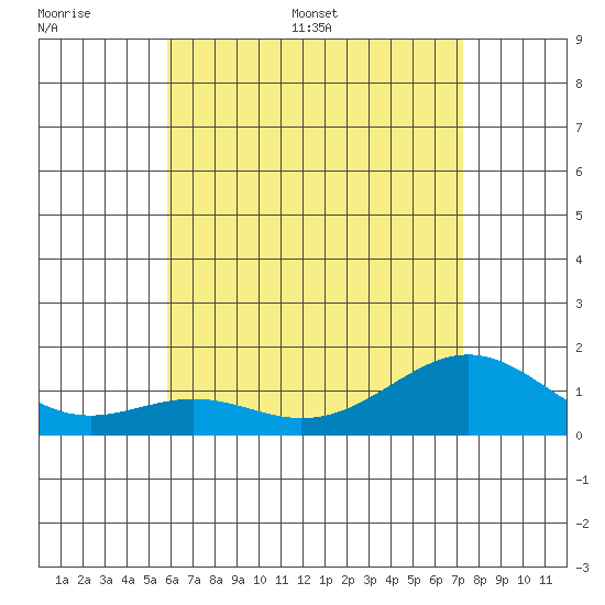 Waimanalo tide chart for Thursday, June 27, 2024