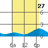 Waimanalo tide chart for Thursday, June 27, 2024