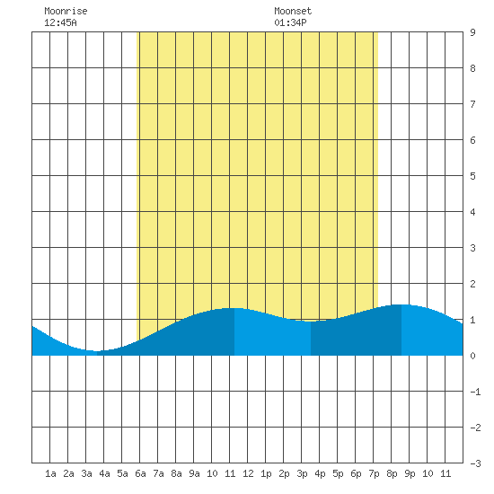 Waimanalo tide chart for Saturday, June 29, 2024