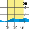 Waimanalo tide chart for Saturday, June 29, 2024