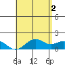 Waimanalo tide chart for Sunday, June 2, 2024
