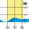 Waimanalo tide chart for Sunday, June 30, 2024