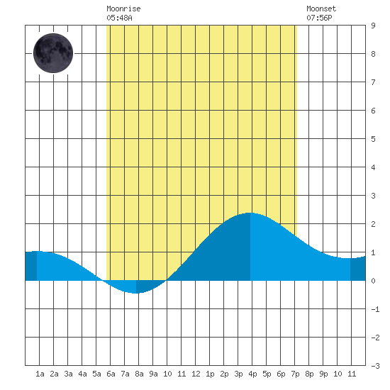 Waimanalo tide chart for Thursday, June 6, 2024