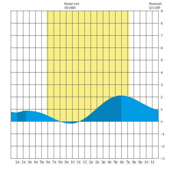 Waimanalo tide chart for Sunday, June 9, 2024
