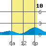 Waimanalo tide chart for Wednesday, July 10, 2024