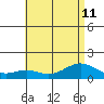 Waimanalo tide chart for Thursday, July 11, 2024