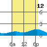 Waimanalo tide chart for Friday, July 12, 2024