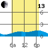 Waimanalo tide chart for Saturday, July 13, 2024