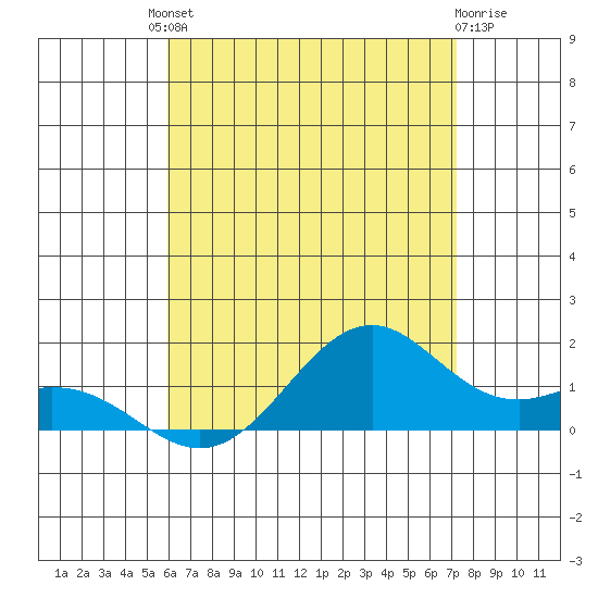 Waimanalo tide chart for Saturday, July 20, 2024