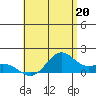 Waimanalo tide chart for Saturday, July 20, 2024