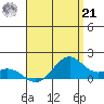 Waimanalo tide chart for Sunday, July 21, 2024