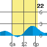 Waimanalo tide chart for Monday, July 22, 2024