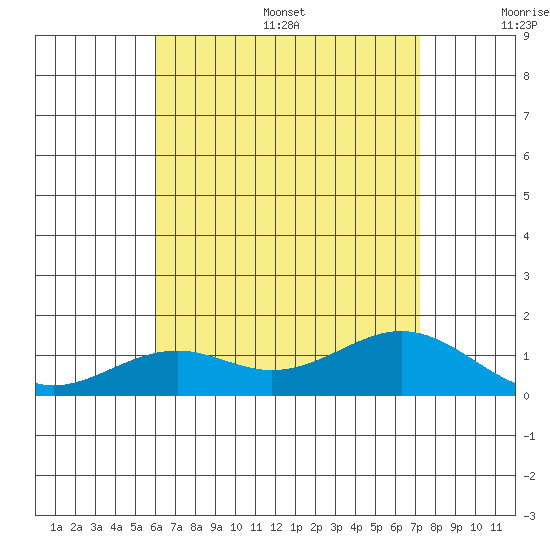 Waimanalo tide chart for Friday, July 26, 2024
