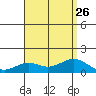 Waimanalo tide chart for Friday, July 26, 2024