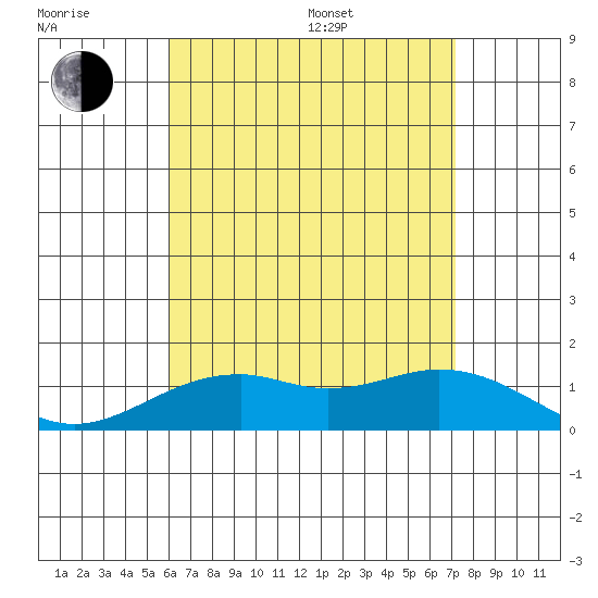 Waimanalo tide chart for Saturday, July 27, 2024