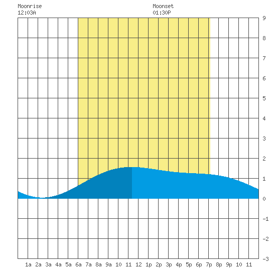 Waimanalo tide chart for Sunday, July 28, 2024