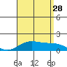 Waimanalo tide chart for Sunday, July 28, 2024