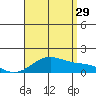 Waimanalo tide chart for Monday, July 29, 2024